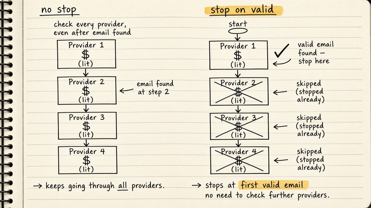 Handsketch of a waterfall that stops after the first valid email vs one that keeps paying