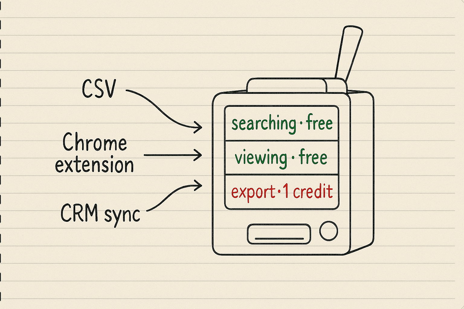 Handsketch of a fare counter where searching and viewing are free and each export costs 1 credit, fed by CSV, Chrome extension and CRM sync