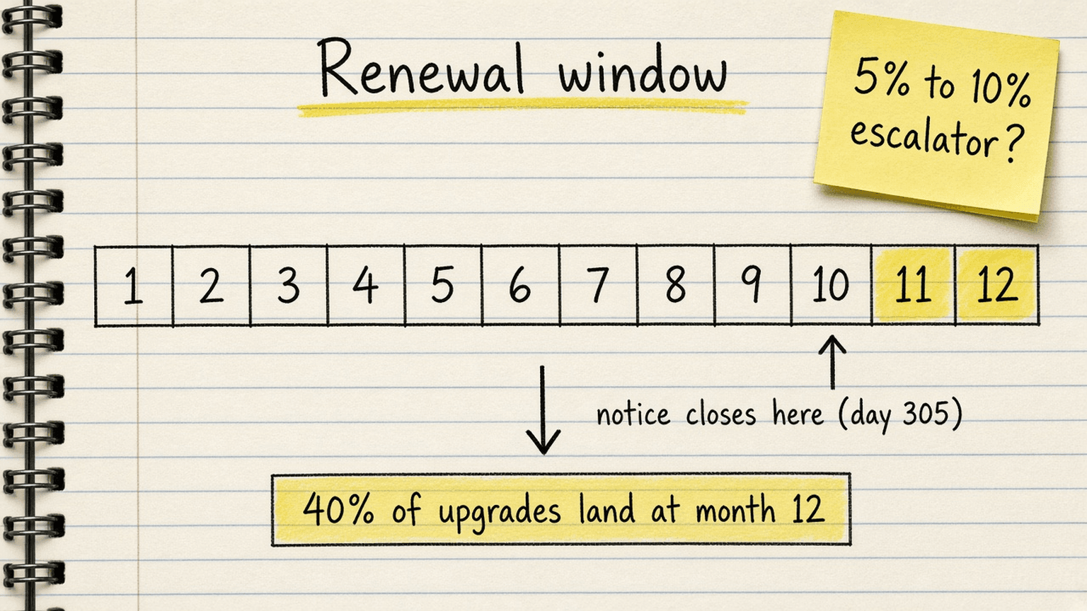 Handsketch of a 12-month calendar strip with months 11 and 12 shaded, a notice arrow near day 305, and a sticky note about a 5 to 10 percent increase