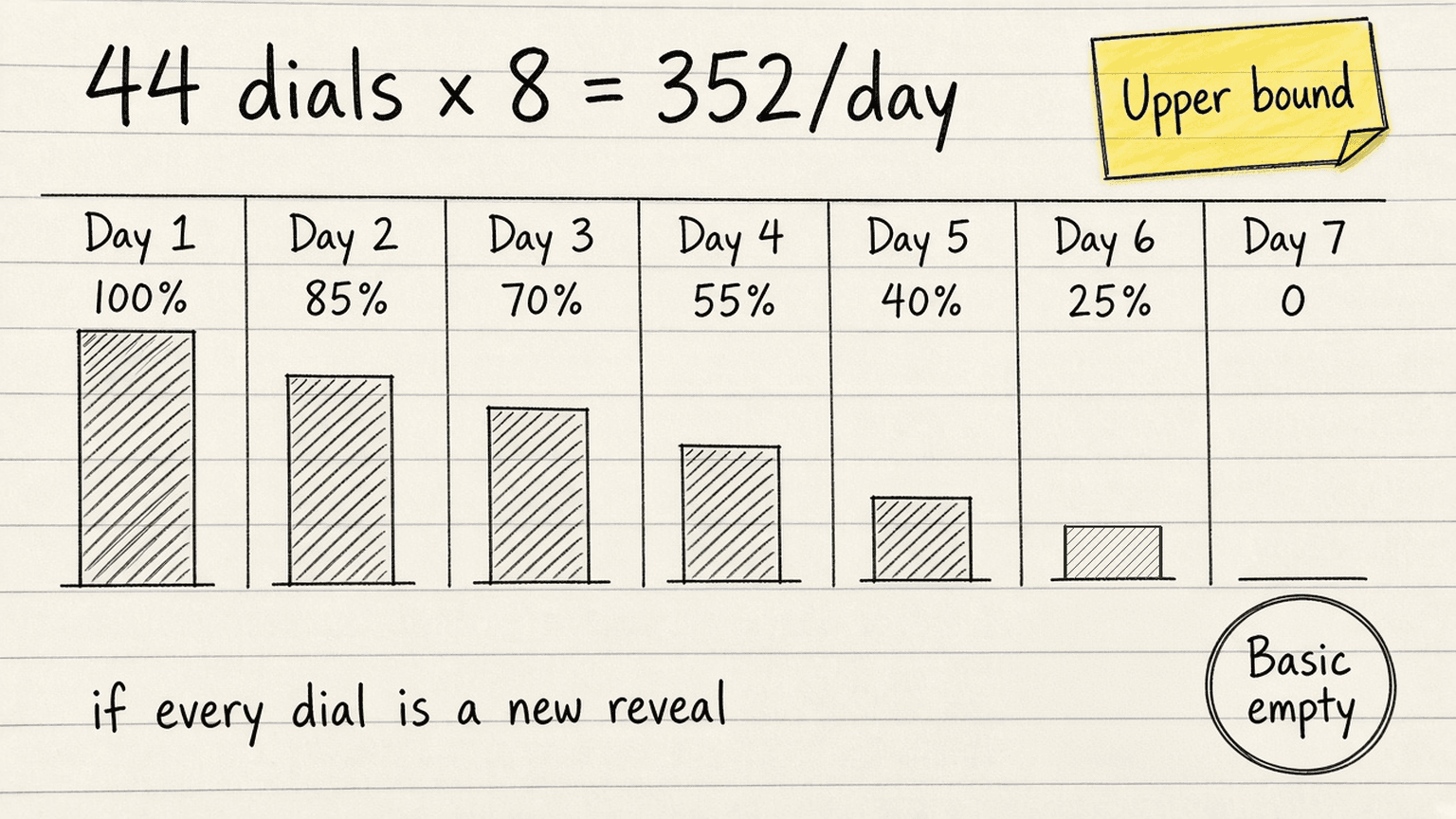 Handsketch of seven day columns with bars shrinking from 100 percent on day 1 to 0 on day 7, 44 dials times 8 equals 352 a day, Basic empty circled under day 7