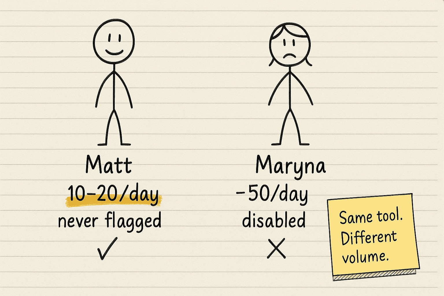 Handsketch of two stick figures, Matt at 10 to 20 a day never flagged with a checkmark, Maryna at about 50 a day disabled with an X