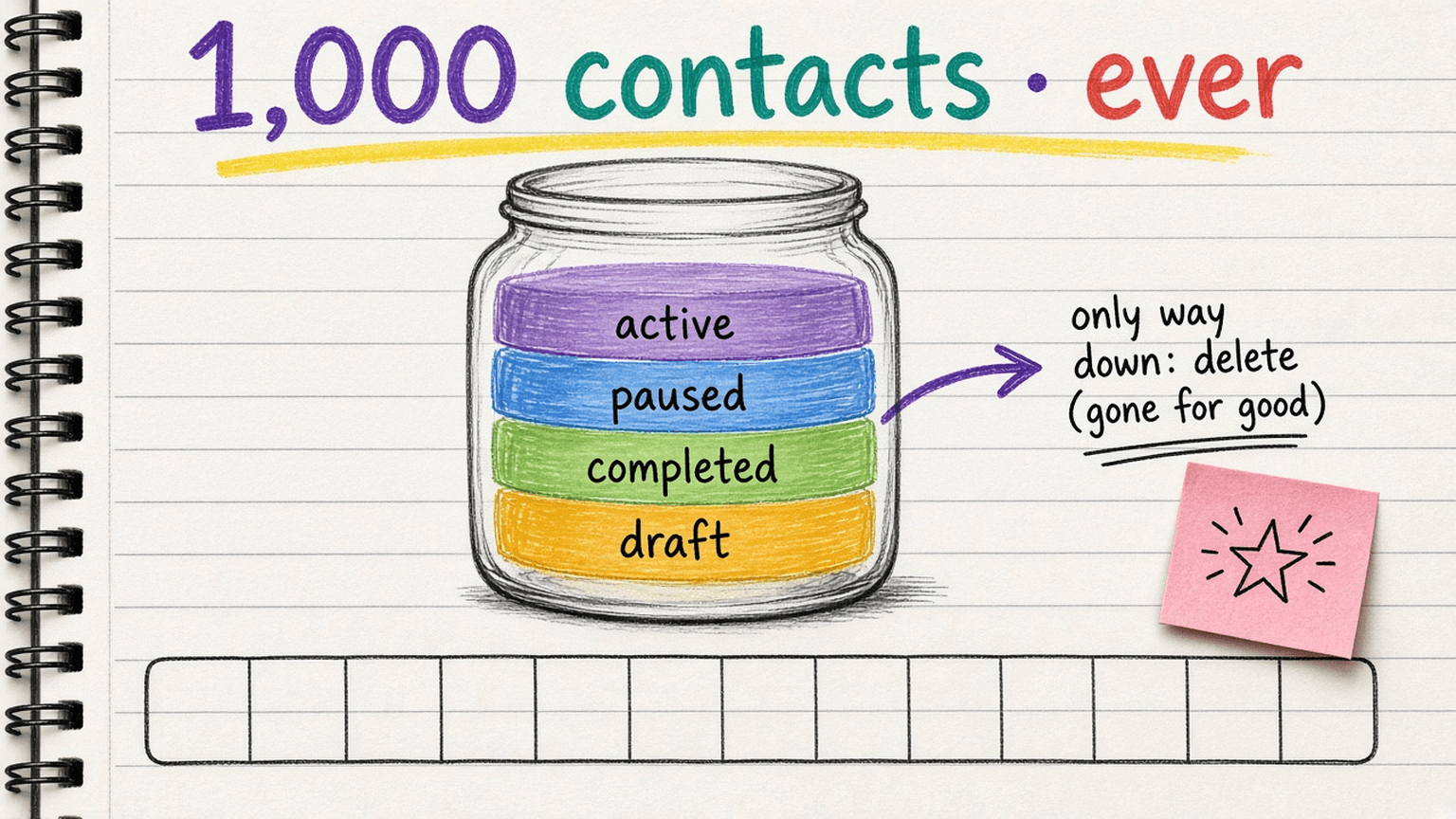 Handsketch of a jar filling over a 12 month strip, with paused, completed and draft campaigns stacked as layers that never leave the jar