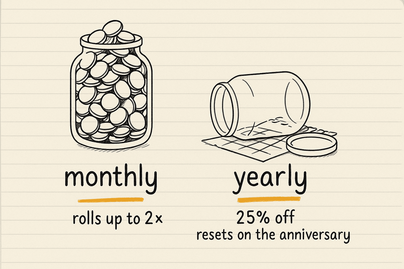 Handsketch of two jars, a monthly jar overflowing up to 2x and a yearly jar marked 25% off tipped over on a calendar page