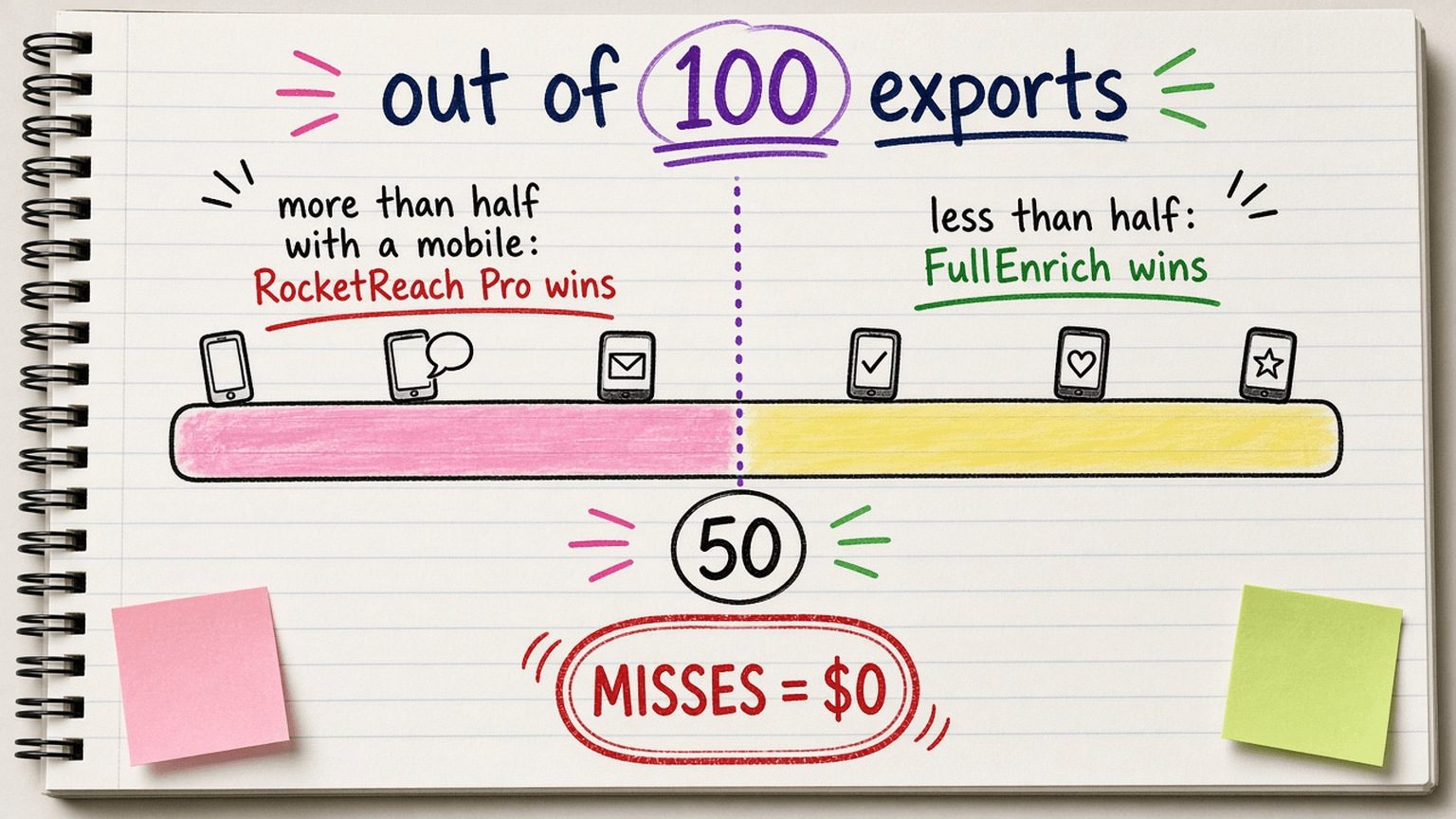 Handsketch of 100 small phone icons split by a dashed line at 50, with RocketReach Pro wins on one side and FullEnrich wins on the other, and a note reading misses cost $0