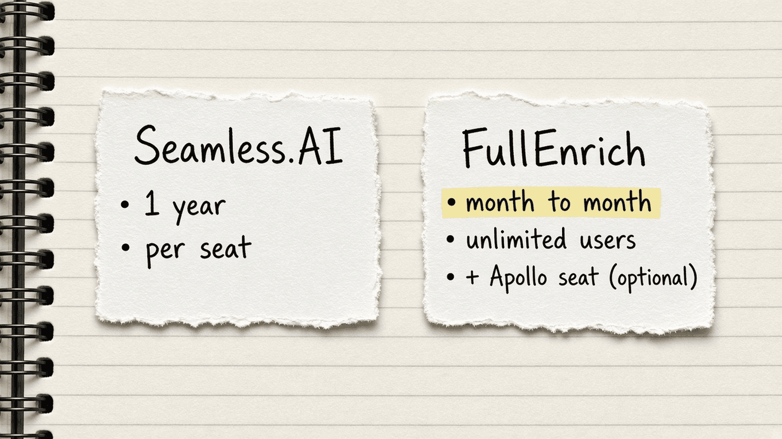Handsketch of two shopping lists, Seamless.AI for 1 year per seat versus FullEnrich month to month with unlimited users plus an optional Apollo seat